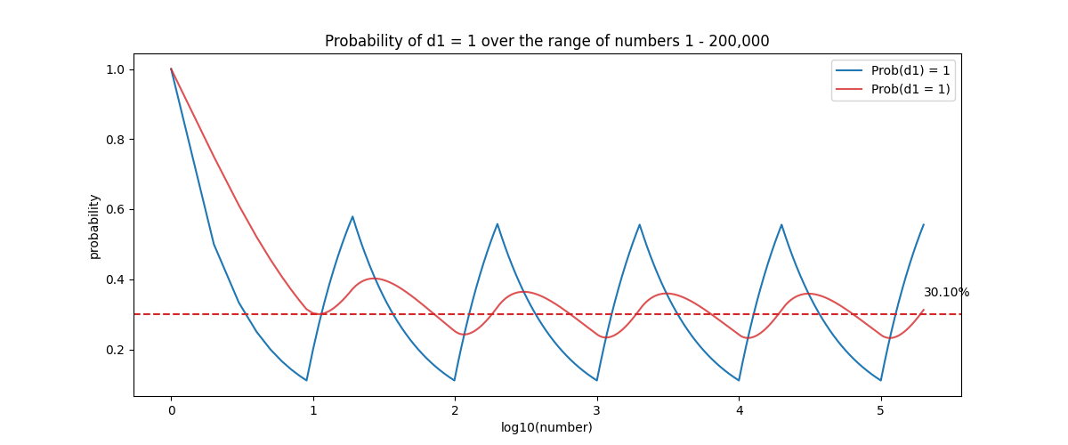 Progression of probability of occurrence of digit 1