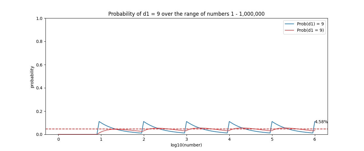 Progression of probability of occurrence of digit 9