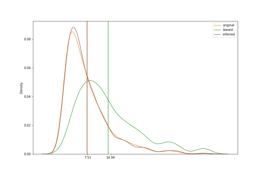 Biased Sampling