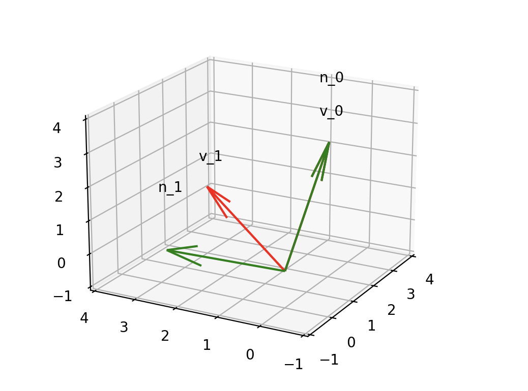 Orthogonalization